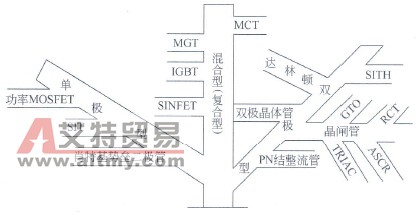 电力电子器件分类树