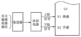 升降速功能的扩展应用
