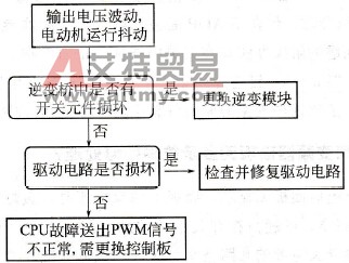 变频器输出电压波动故障判断流程是什么？