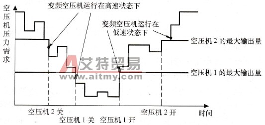LG变频器在空压机供气系统中的应用