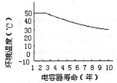 如何诊断和处理变频器电解电容器故障？