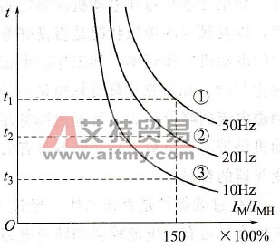 过载保护的反时限特性