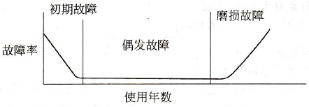 变频器故障有哪些特点？
