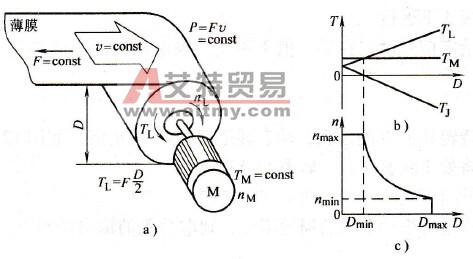 变频器转矩控制在恒张力控制中的应用