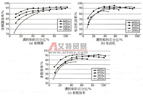 变频节能改造中变频器与电动机如何匹配？