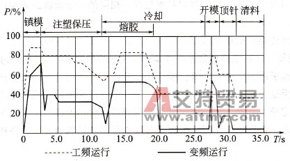 注塑机变频节能改造如何实现？