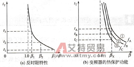 过载时的热保护曲线