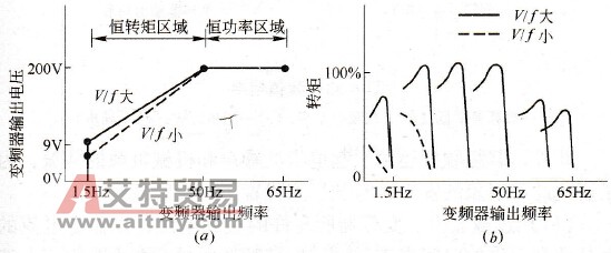 普通异步电动机电压／频率特性