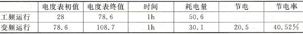 工频、变频运行耗用电能表