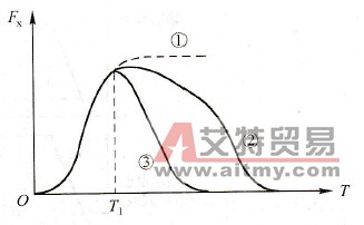 变频器加减速时间的衔接功能