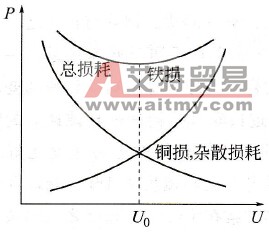 电动机供电电压与损耗的关系
