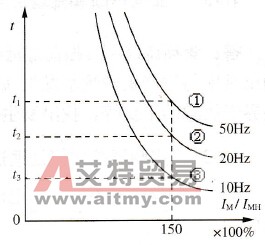 变频器过载与过电流故障有何区别？