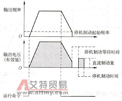 变频器停机方式