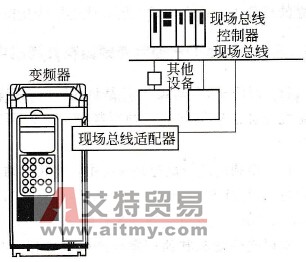 什么是变频器的现场总线适配器？