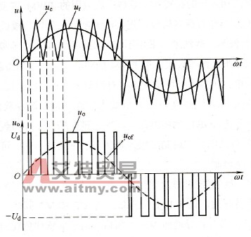  单极性正弦脉宽调制的控制原理