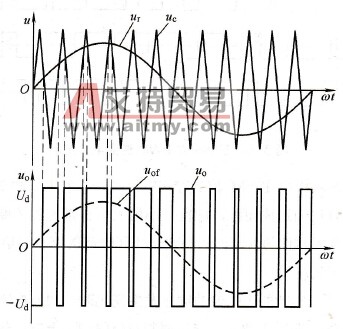 双极性正弦脉宽调制的控制原理