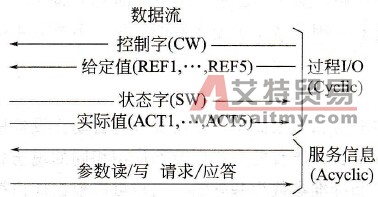 变频总线控制系统的特点有哪些？