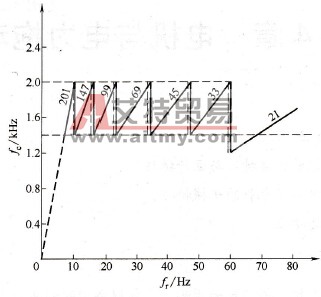 分段同步调制方式举例