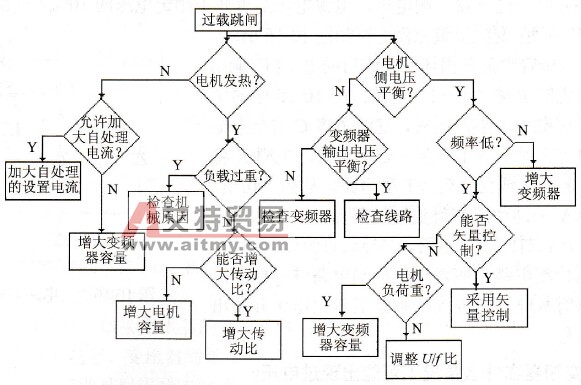 如何判断和分析变频器过载原因？