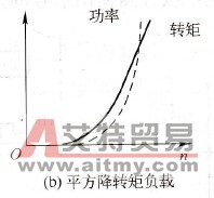 变频器驱动的平方降转矩负载