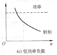 变频器驱动的恒功率负载