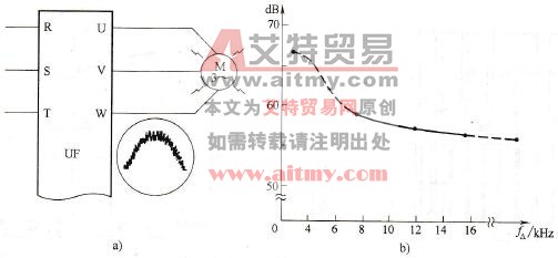 变频器的载波频率与噪声