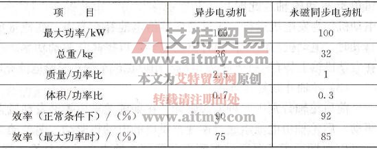 电动汽车传动电动机