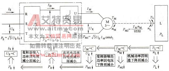 变频器频率下降时各环节功率减小的原因