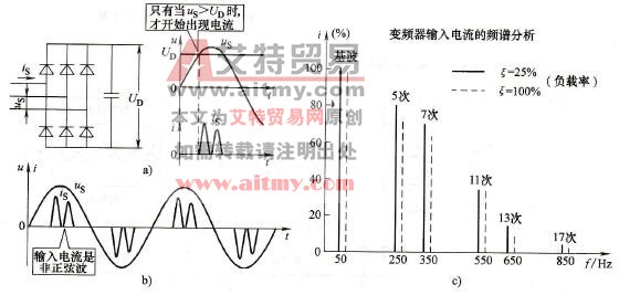 变频器输入电流的波形