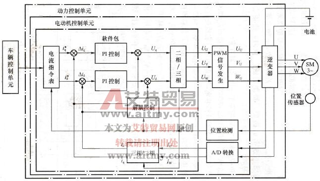 电动汽车永磁同步电动机的调速控制系统
