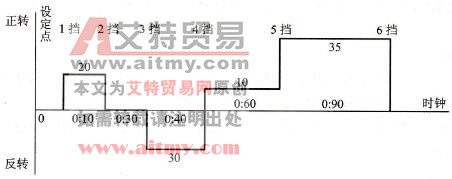 变频器的程序控制功能预置