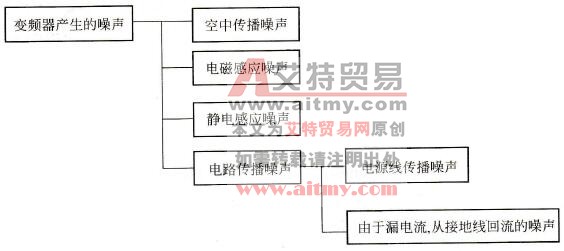 变频器噪声的分类