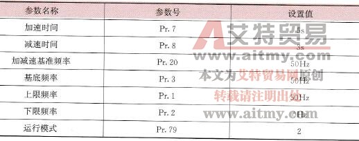 变频器控制电动机正转时的参数及设置值