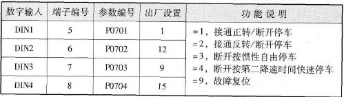 MM440系列变频器数字输入端口功能设置表