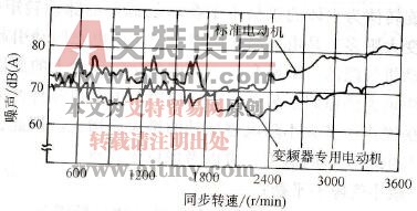 低噪声、低振动变频电动机