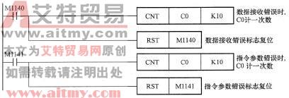 控制程序