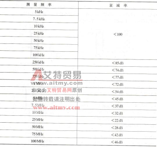 不同频率下抑制噪声变压器的效果