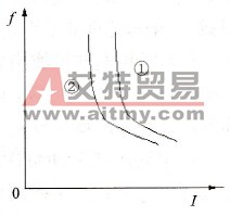 过载预报线