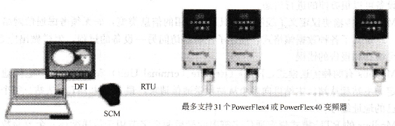 PowerFlex4变频器的Modbus网络控制