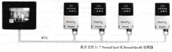 RTU主站设备控制PowerFlex4