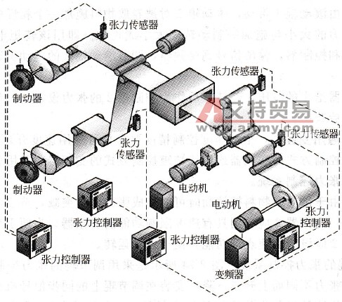 变频调速闭环控制的张力控制系统