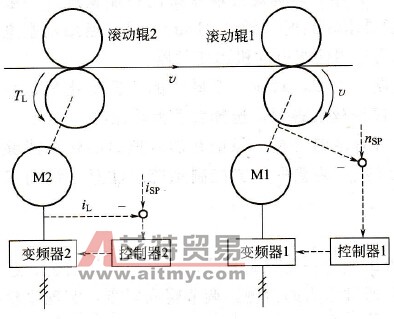 基于转矩电流检测的张力控制系统
