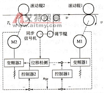 采用调节辊的张力控制系统