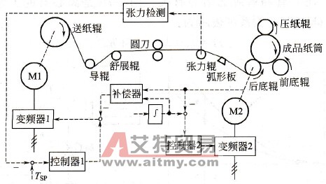 采用直接张力检测的张力控制系统