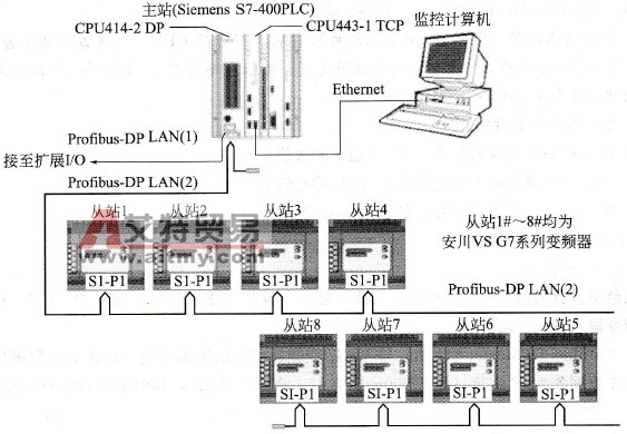 ProfiBus-DP控制变频器在连铸机中的如何应用？