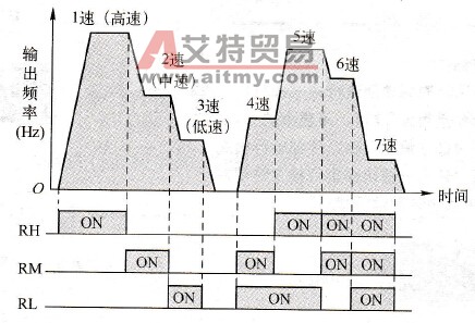 7段速所对应的时间／频率曲线