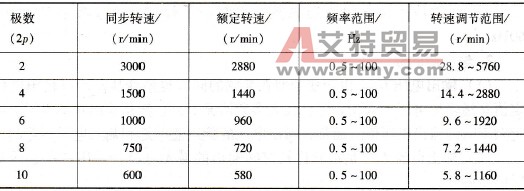 两倍频率范围内的转速调节范围