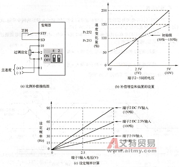 频率比例补偿功能的具体应用