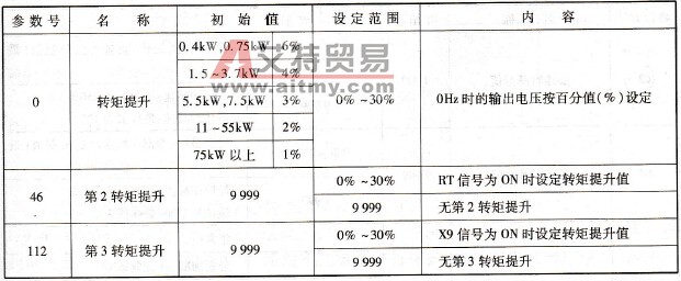 A700变频器手动转矩提升操作