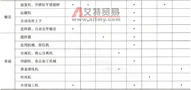 常见几类设备的负载特性和负载转矩特性